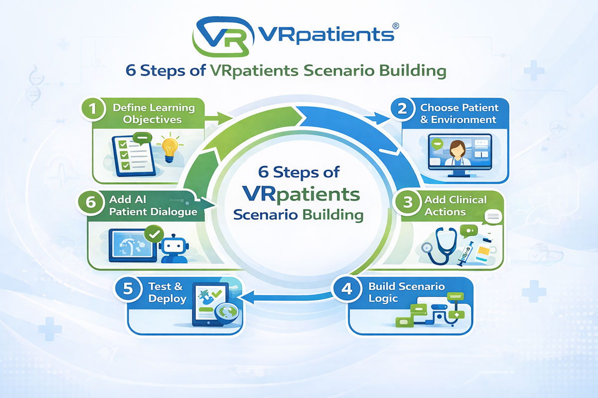 6 steps of VRpatients scenario building