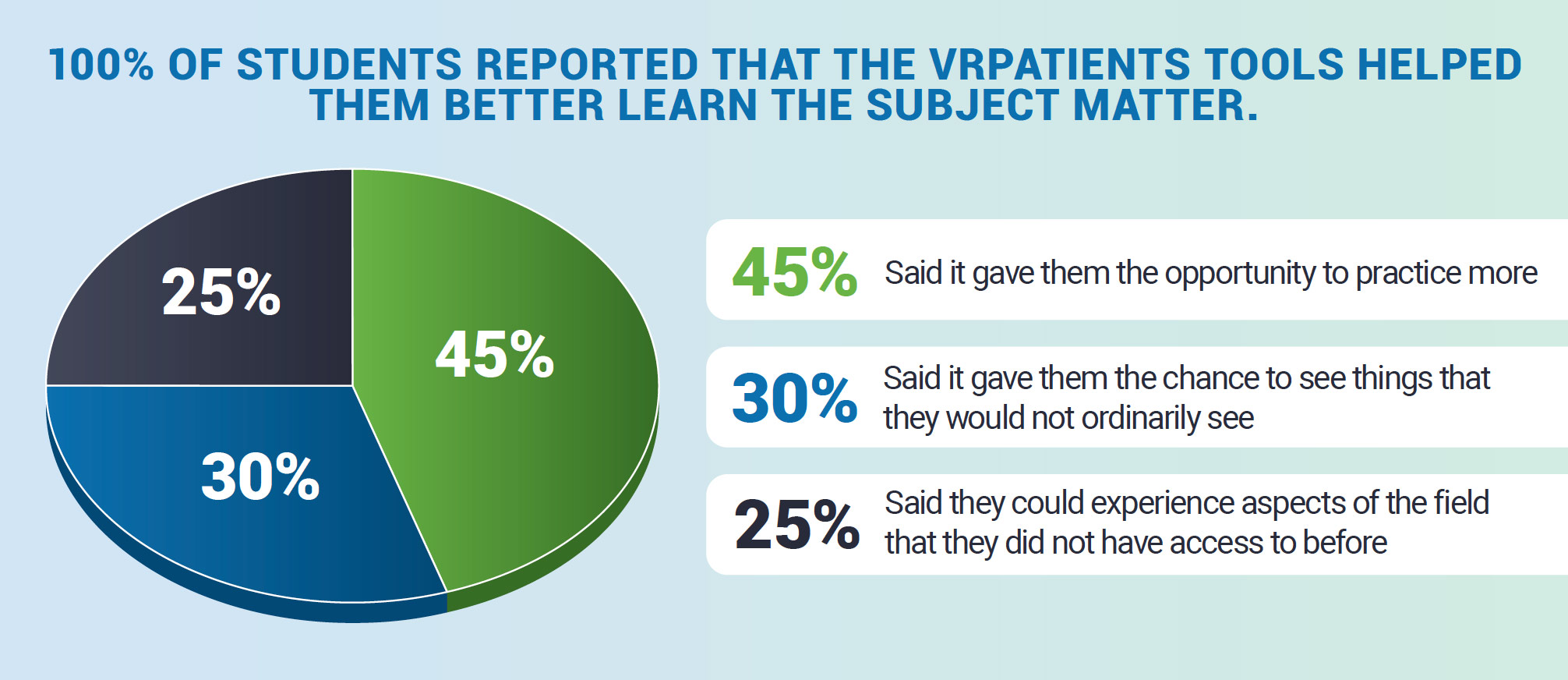 VRpatients: 100% of students reported that the VRpatients tools helped them better learn the subject matter. 